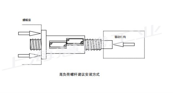 滾珠絲桿