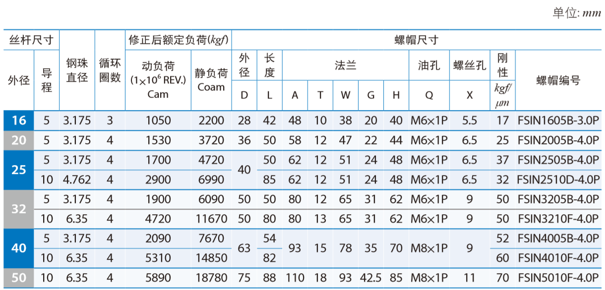 DIN標準規(guī)格系列- FSIN